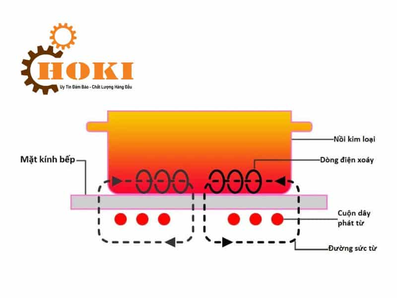 cấu tạo bếp từ công nghiệp 